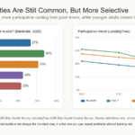 Chart showing side hustle participation by generation and recent participation trends from Bankrate and LendingTree surveys.