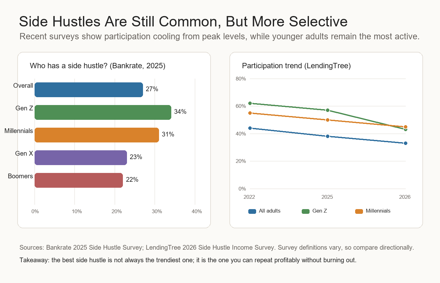 Best Side Hustles for Average People in 2026: Realistic Ways to Earn Extra Income