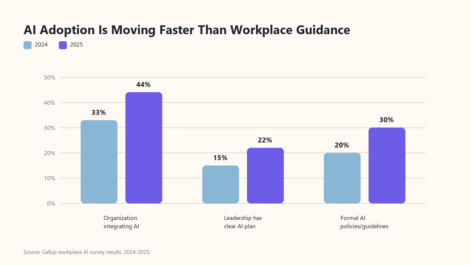 Grouped bar chart comparing AI integration, clear leadership plans, and formal AI policies in 2024 and 2025.