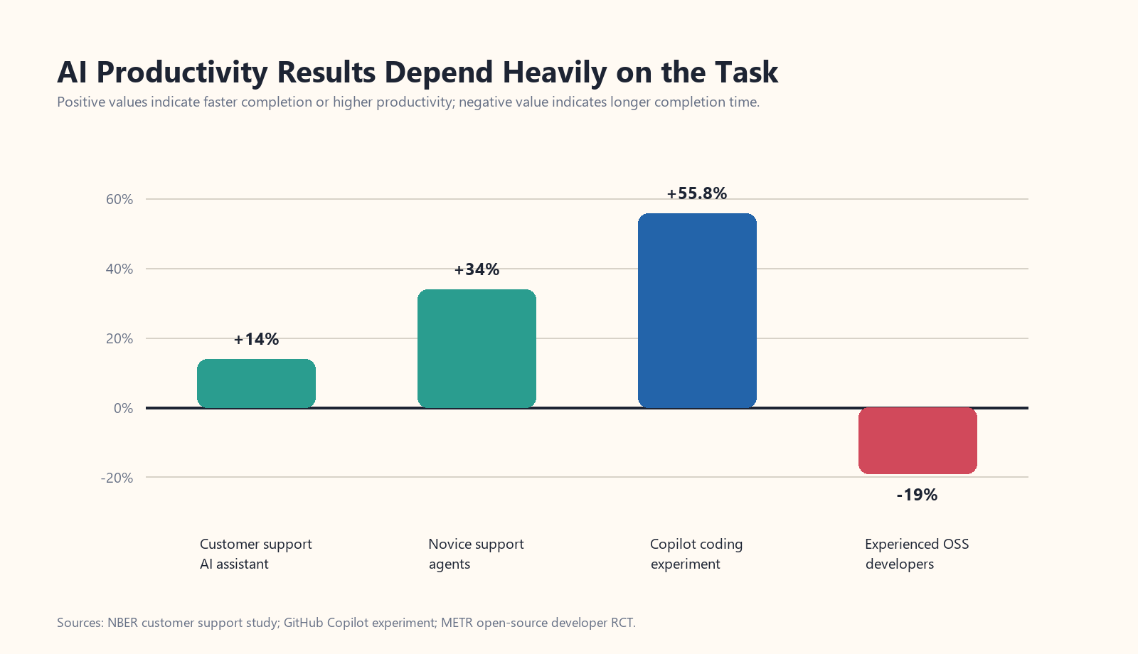 Bar chart comparing mixed AI productivity study results across support work, coding, and experienced open-source developers.