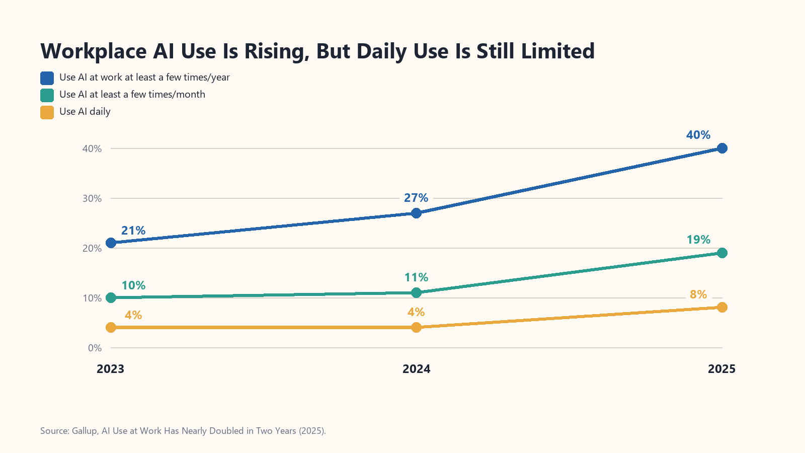 Line chart showing U.S. workplace AI use rising from 2023 to 2025 while daily use remains lower.