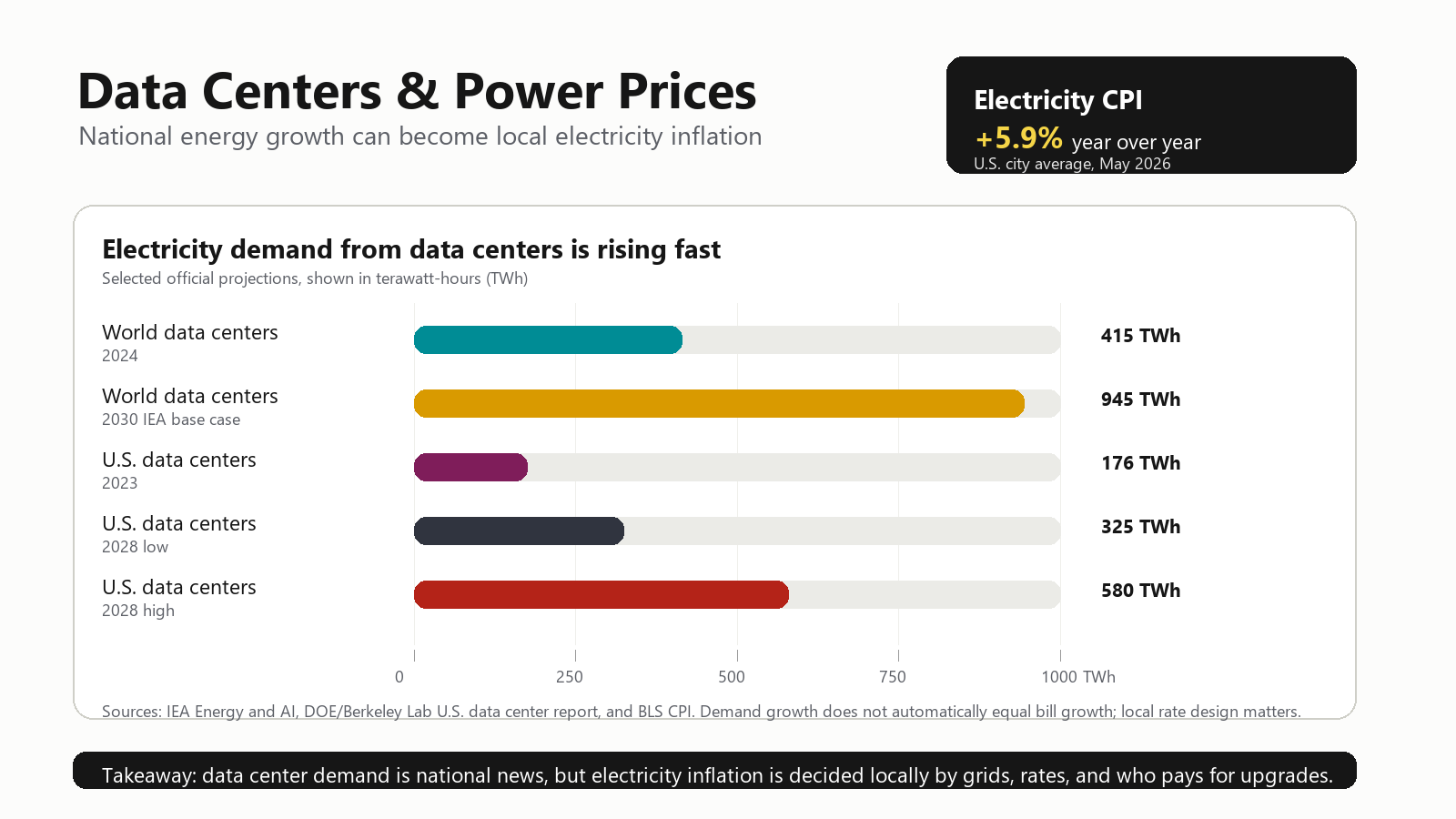 Chart comparing data center electricity demand growth with U.S. electricity CPI inflation in May 2026.
