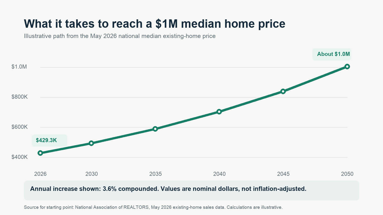 Line chart showing an illustrative path from a $429,300 national median home price in 2026 to about $1 million in 2050 at 3.6 percent annual growth