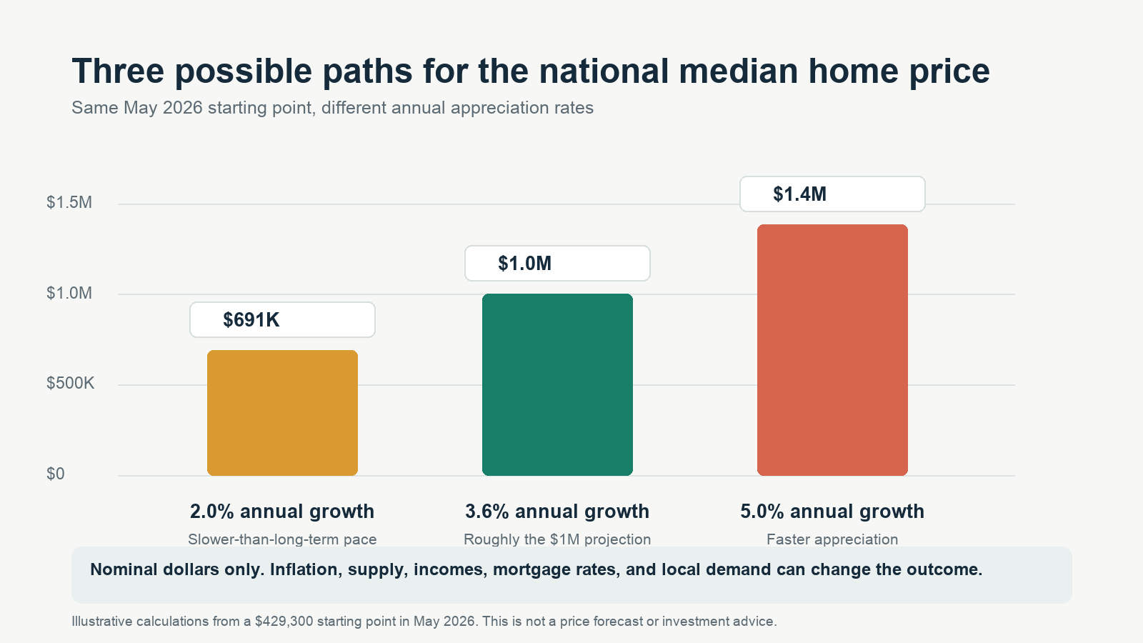 Bar chart comparing 2050 national median home price scenarios of $691,000 at 2 percent annual growth, about $1 million at 3.6 percent growth, and $1.386 million at 5 percent growth