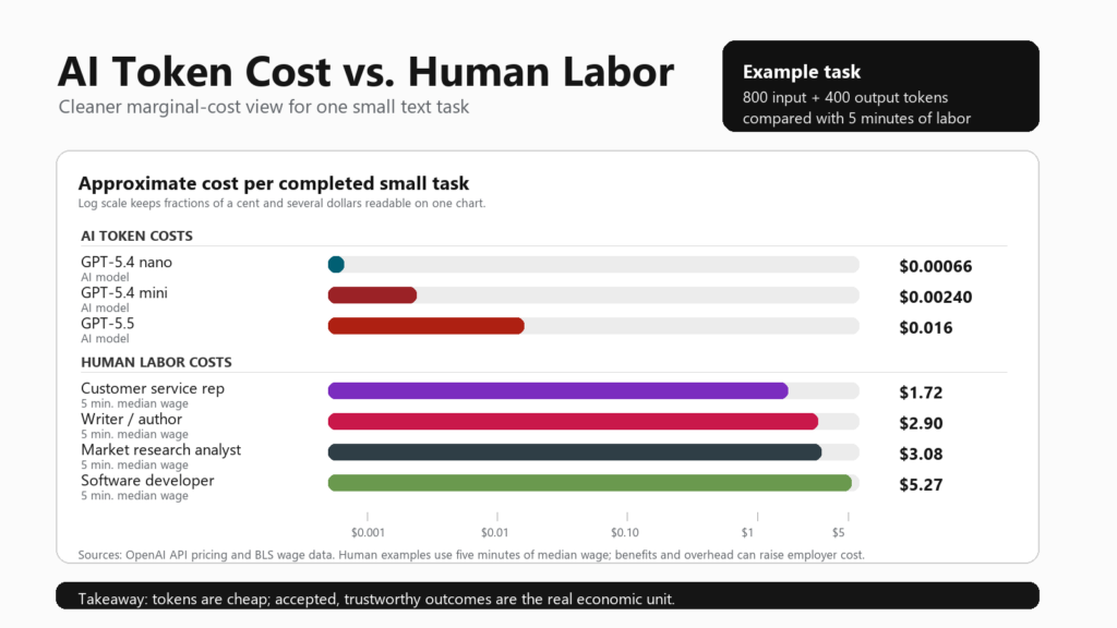 Revised log scale chart comparing marginal AI token costs with five minutes of human labor using a high contrast palette.