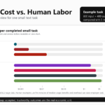 Revised log scale chart comparing marginal AI token costs with five minutes of human labor using a high contrast palette.