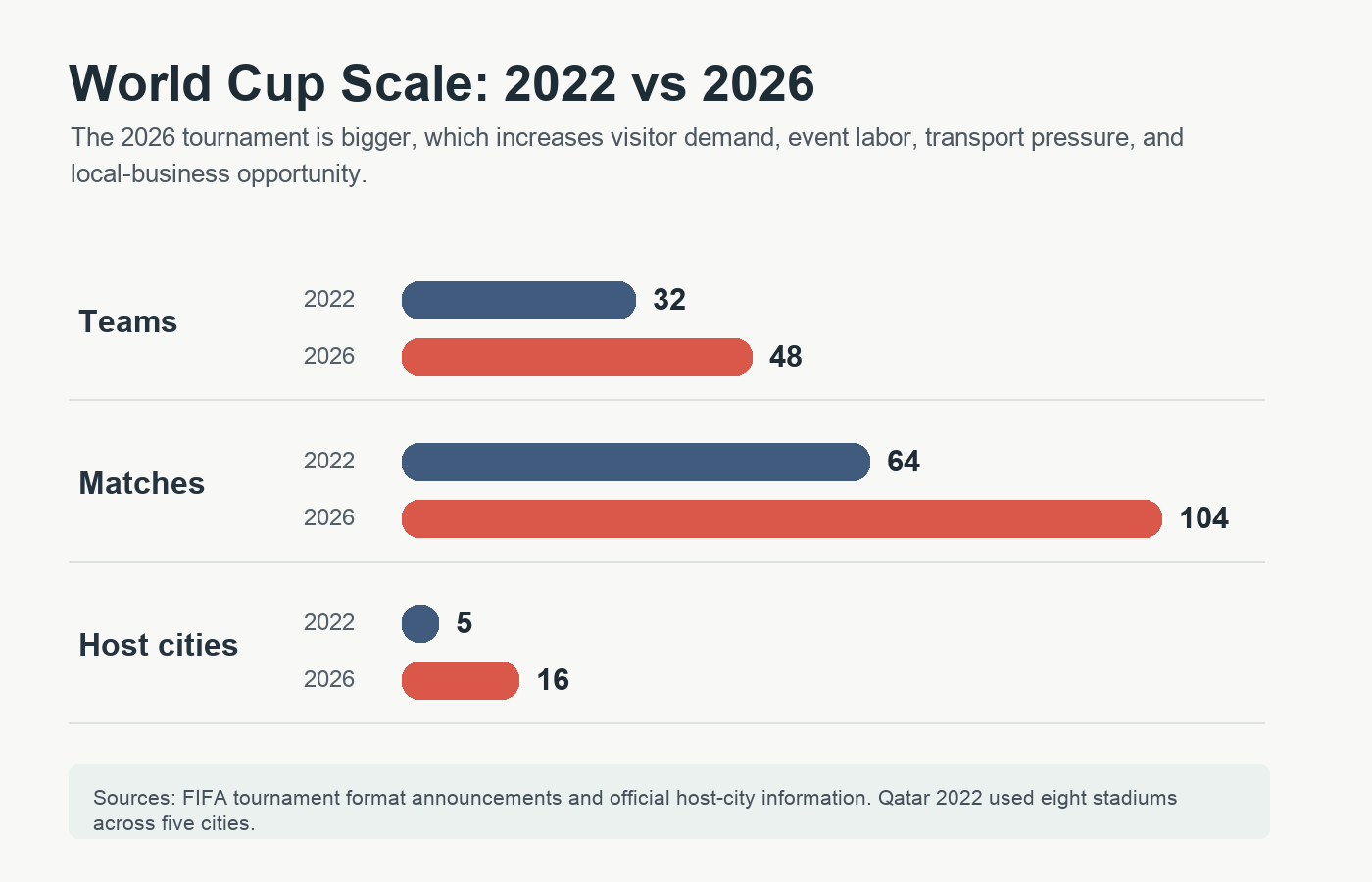 Clean bar chart comparing the 2022 and 2026 FIFA World Cup by teams, matches, and host cities
