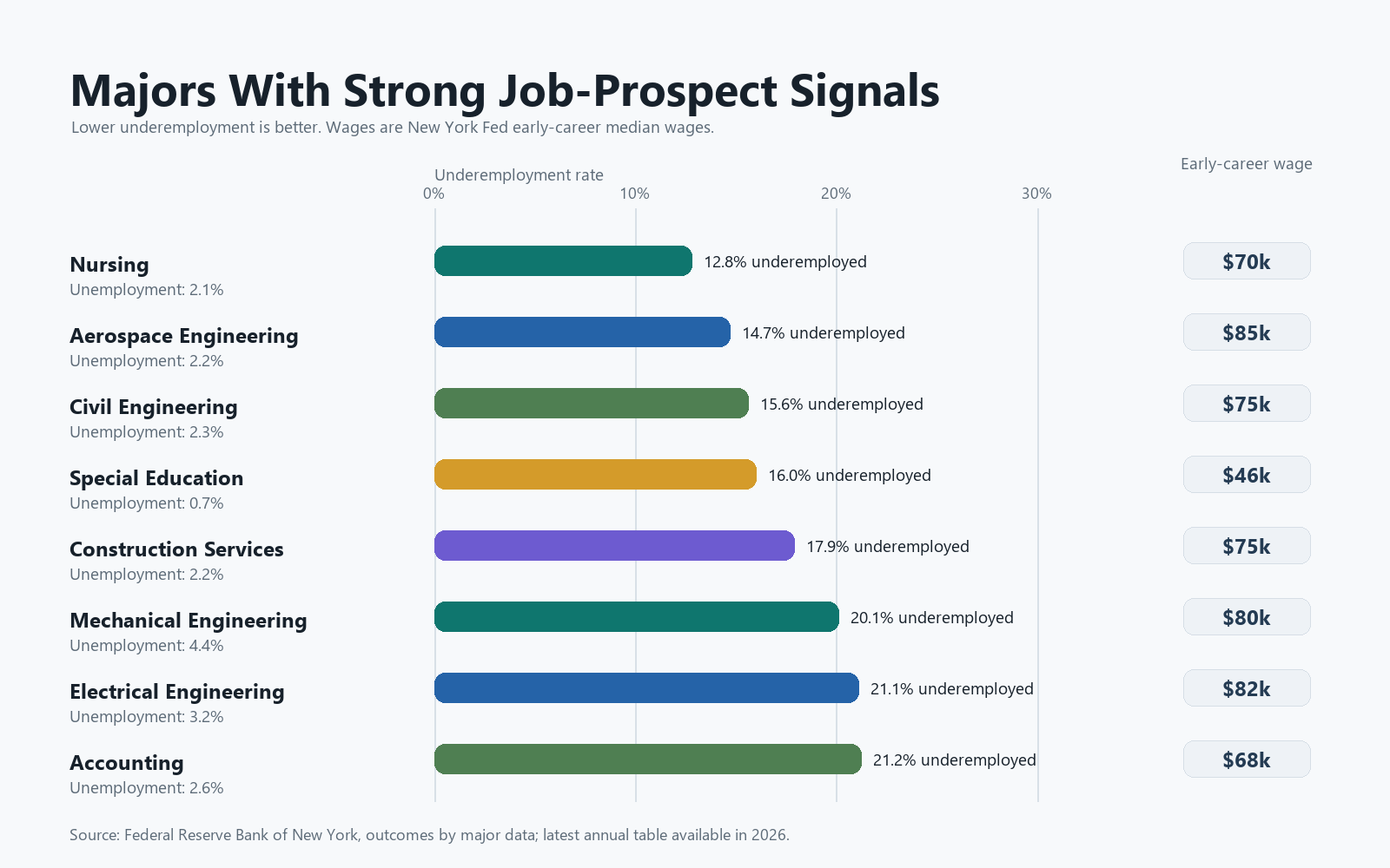 Chart of college majors with strong job-prospect signals including nursing, engineering, special education, construction services, and accounting.