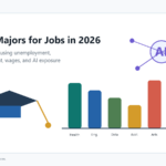Graphic titled College Majors for Jobs in 2026 with graduation cap, labor market bars, and AI icon.
