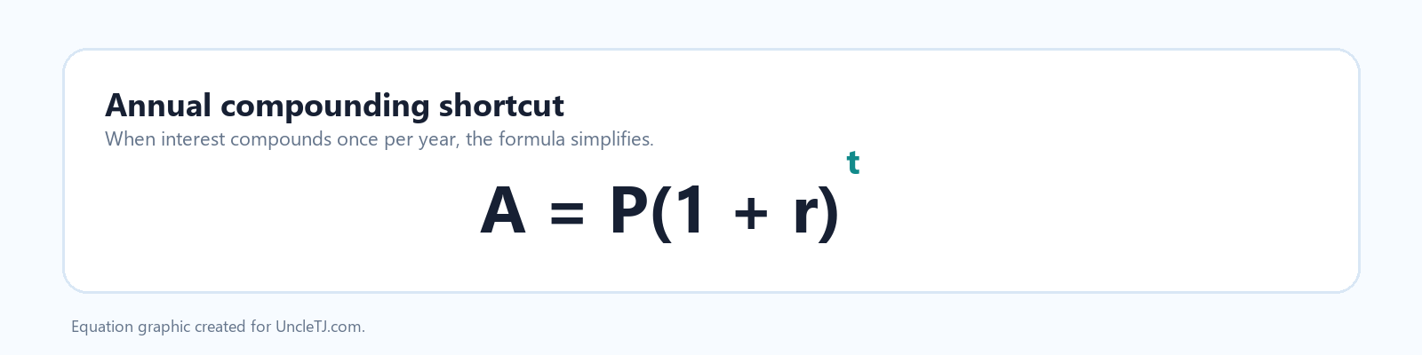 Graphic showing the annual compounding formula A equals P times one plus r raised to t.