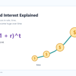 Compound interest explained graphic with formula, growth curve, coins, and time axis.