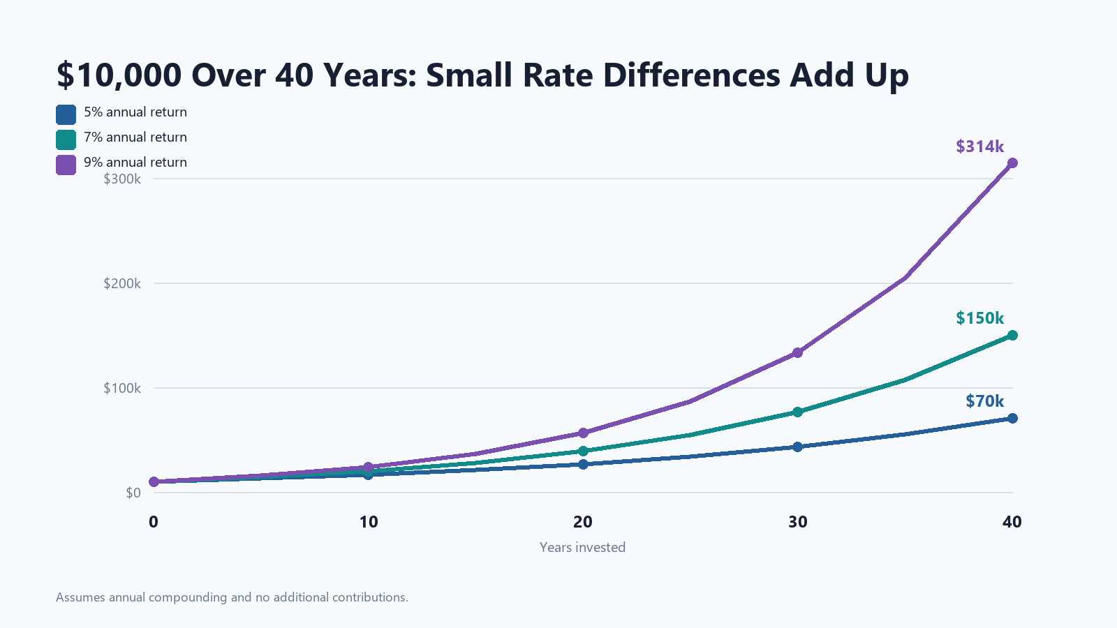 Line chart comparing ten thousand dollars compounded for forty years at five percent, seven percent, and nine percent.