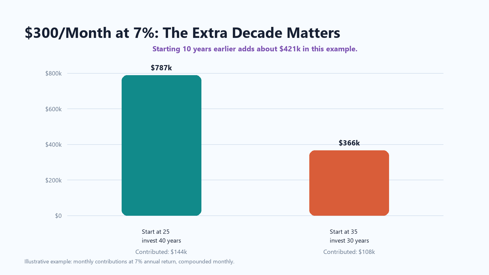 Bar chart comparing monthly contributions that start at age twenty five versus age thirty five at seven percent annual return.