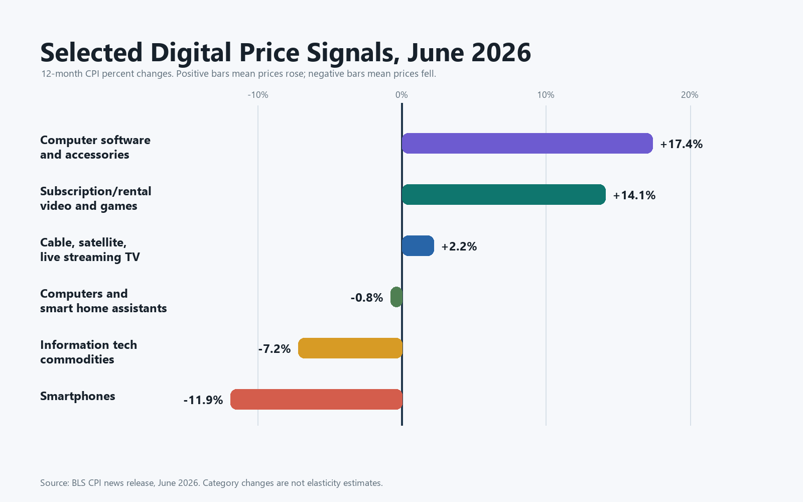 Chart of June 2026 CPI price signals for digital goods and electronics including software, streaming subscriptions, cable, computers, information technology commodities, and smartphones.