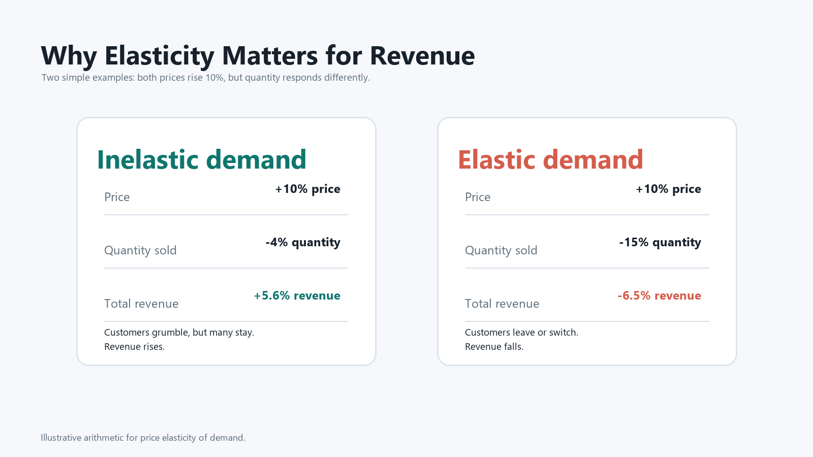 Chart showing how a ten percent price increase can raise revenue under inelastic demand and reduce revenue under elastic demand.