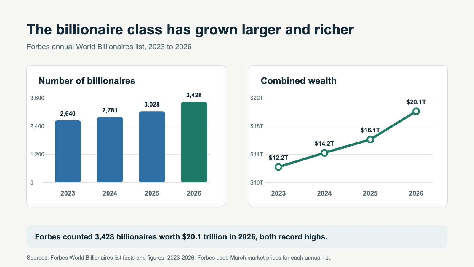 Two-panel chart showing global billionaire count rising from 2,640 in 2023 to 3,428 in 2026 and combined wealth rising to 20.1 trillion dollars.
