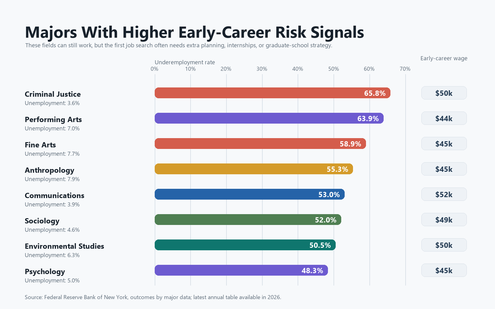 Chart of college majors with higher early-career risk signals including criminal justice, performing arts, fine arts, anthropology, communications, sociology, environmental studies, and psychology.