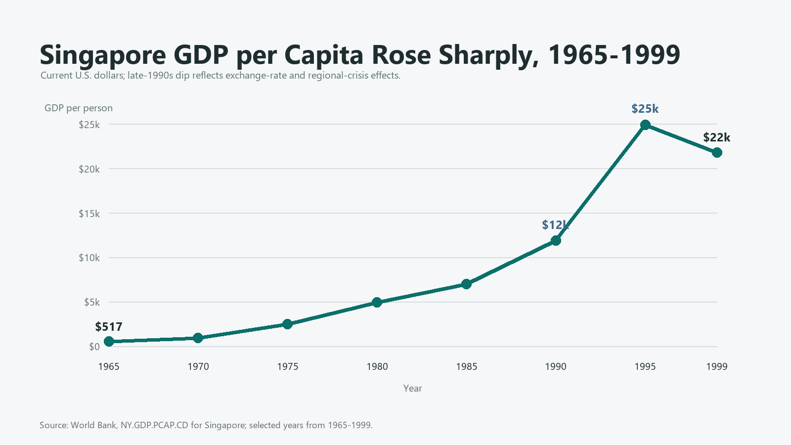 Line chart showing Singapore GDP per capita rising from about 517 dollars in 1965 to about 22000 dollars in 1999.