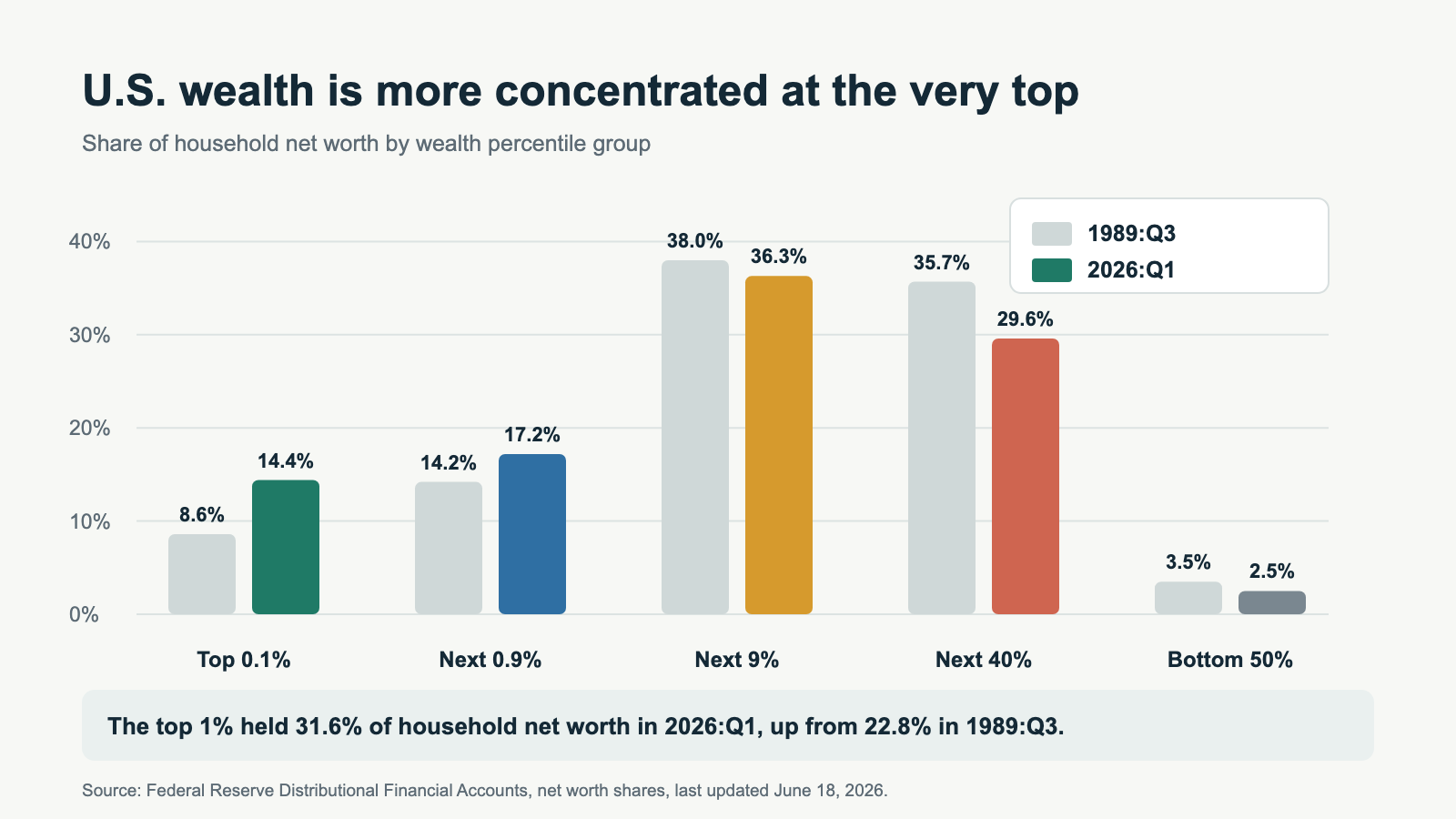 Bar chart comparing U.S. household net worth shares by wealth percentile group in 1989 Q3 and 2026 Q1.
