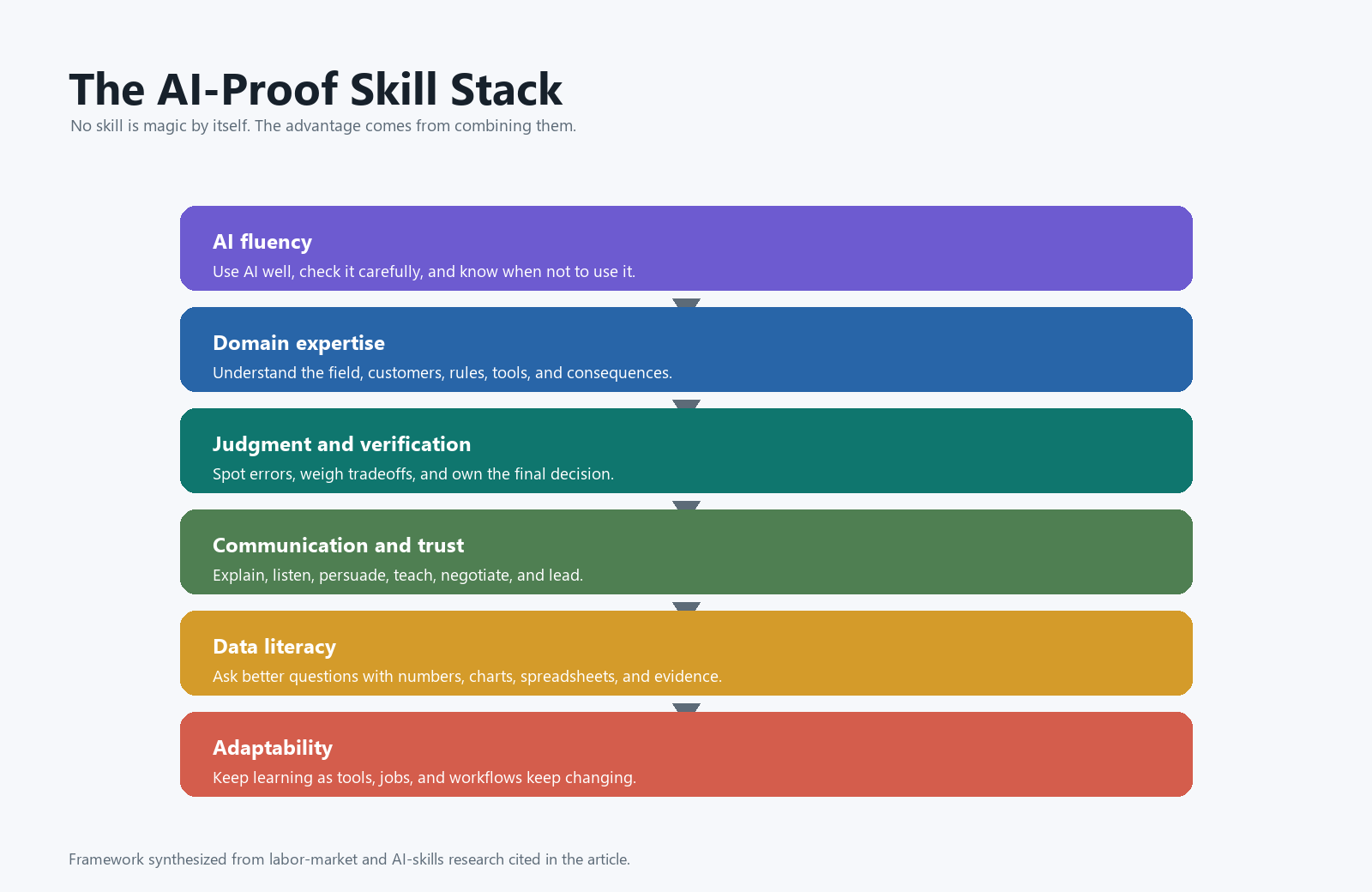 Layered chart of the AI-proof skill stack: AI fluency, domain expertise, judgment and verification, communication and trust, data literacy, and adaptability.