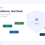 Graphic titled AI-Proof Skills in 2026 with a shield and skill labels for judgment, data, domain expertise, trust, AI fluency, and systems thinking.