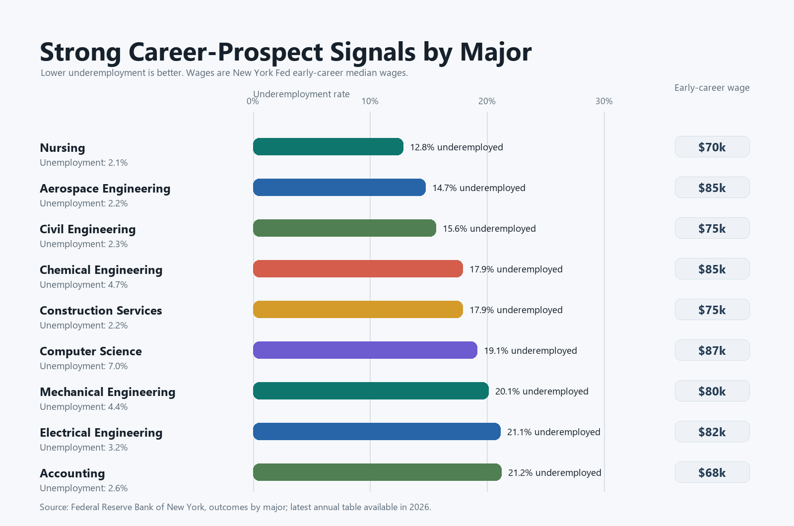 Chart showing strong career-prospect signals by major including nursing, engineering, construction services, computer science, and accounting.
