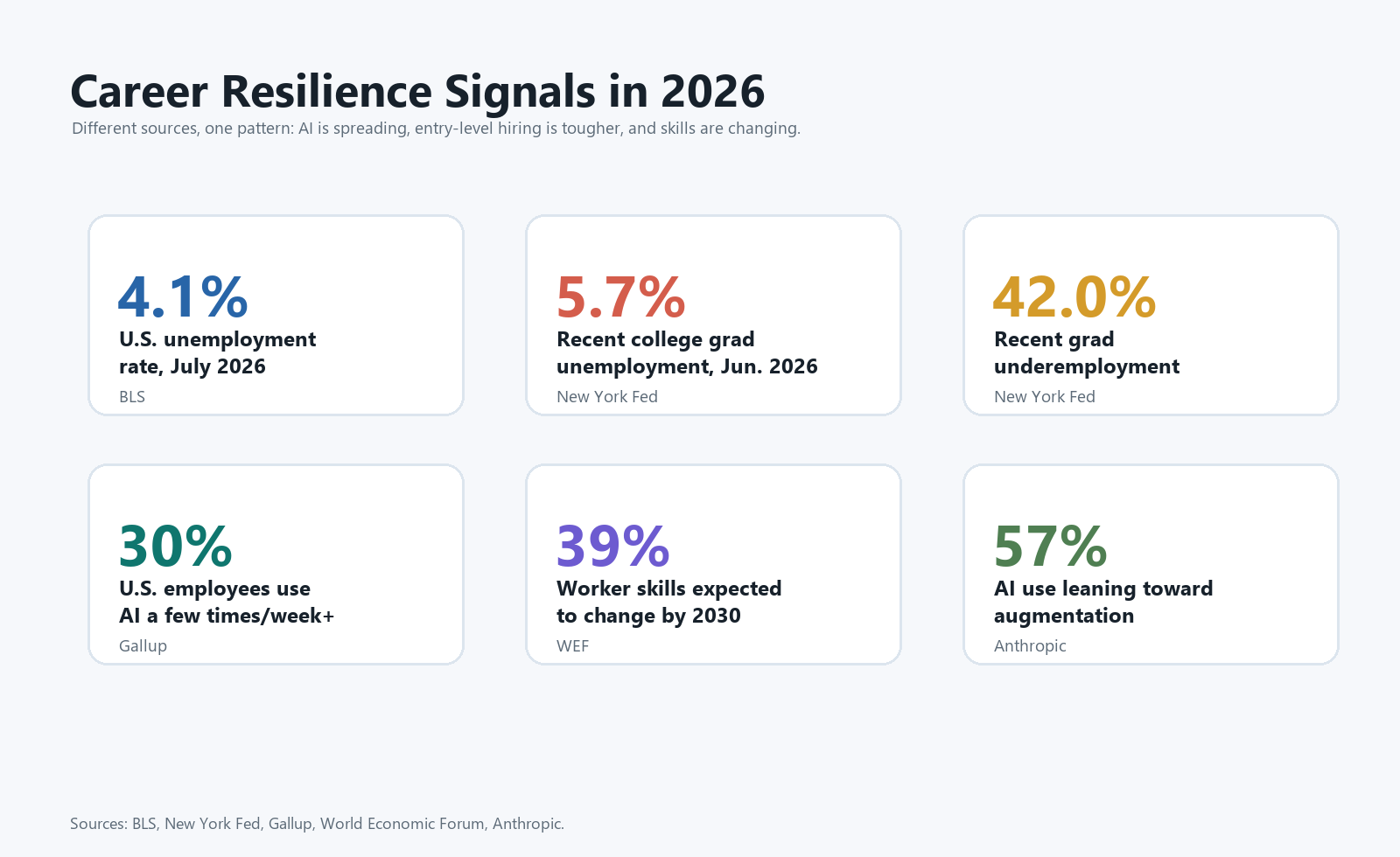 Dashboard of 2026 career resilience signals including unemployment, recent graduate underemployment, workplace AI use, skill change, and AI augmentation.