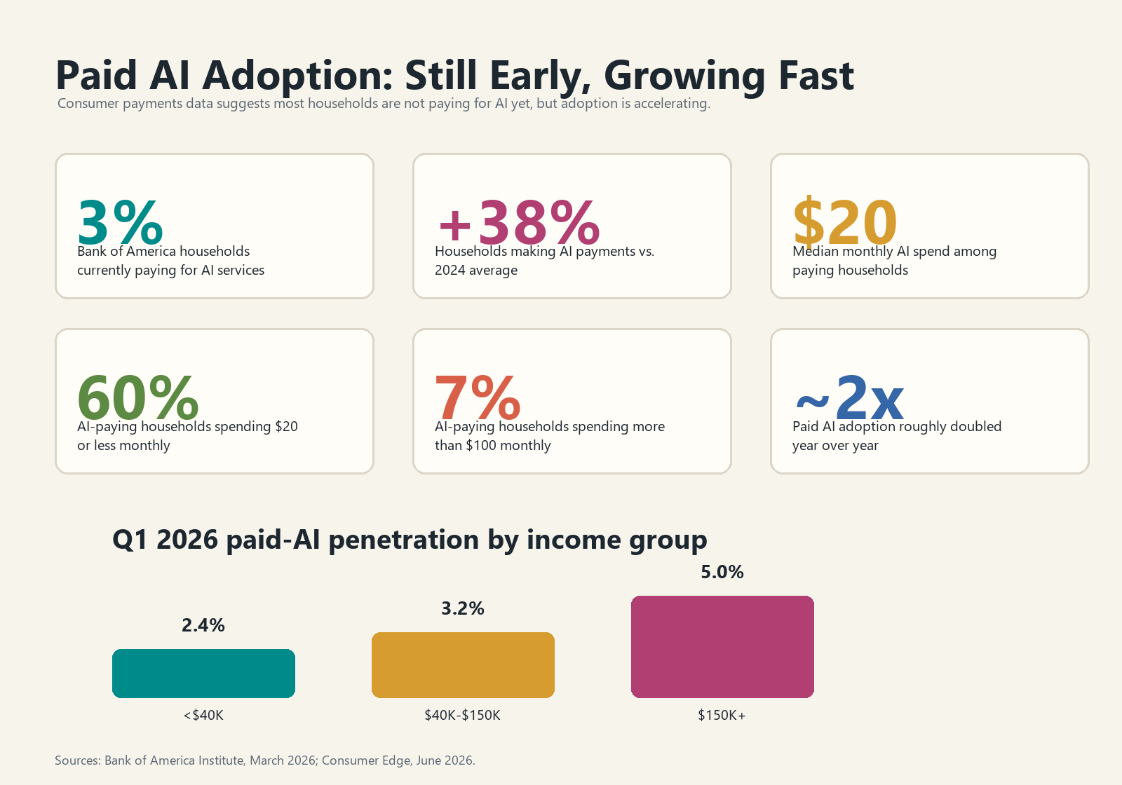 Dashboard showing 2026 paid AI adoption statistics including 3 percent of households paying for AI, 38 percent growth, 20 dollar median spend, and adoption roughly doubling.