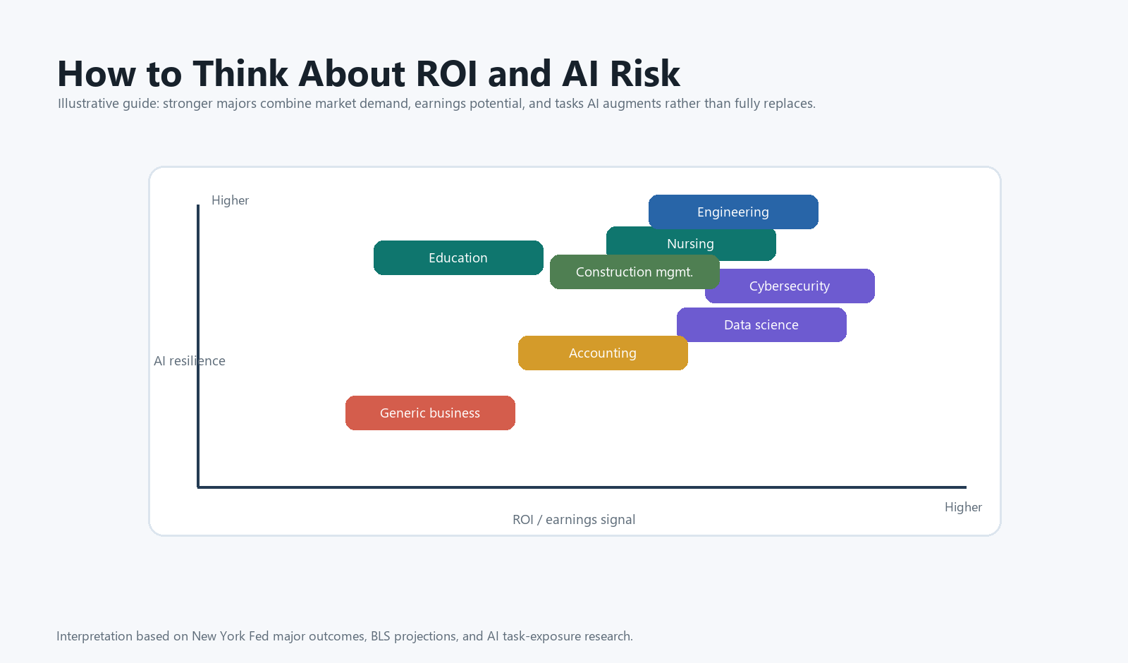 Matrix showing how selected majors compare by ROI earnings signal and AI resilience.