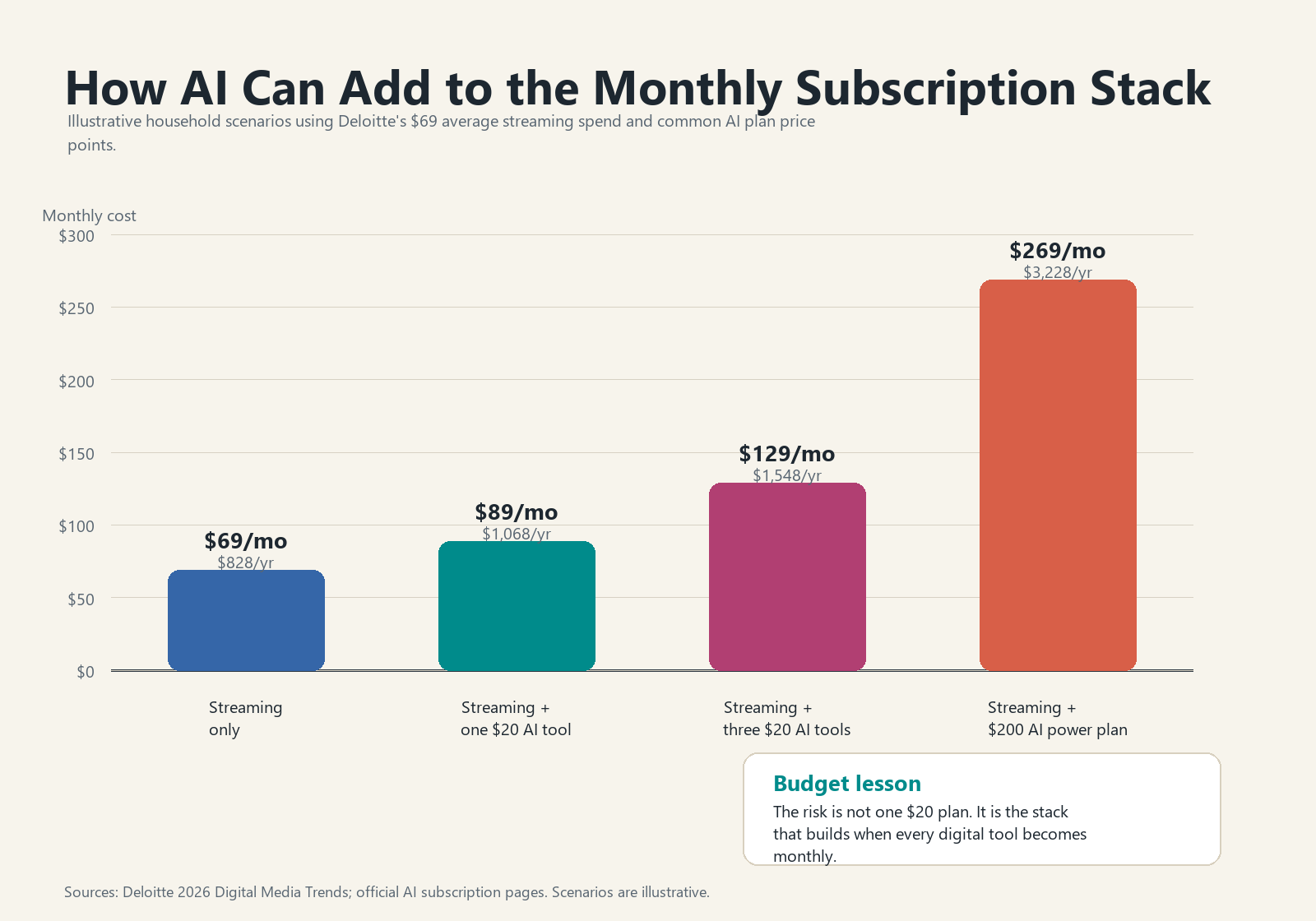 Bar chart showing how streaming costs plus one, three, or high-end artificial intelligence subscriptions can raise a monthly household subscription bill.