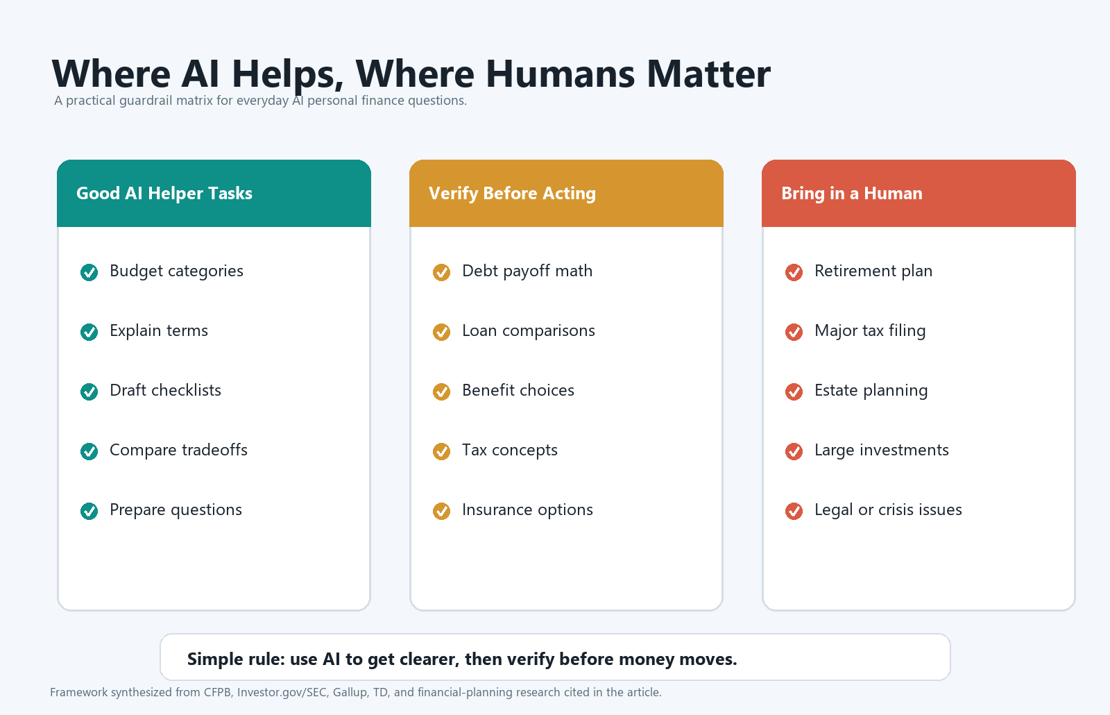 Guardrail matrix showing where AI helps with personal finance, where users should verify before acting, and where human professionals matter.