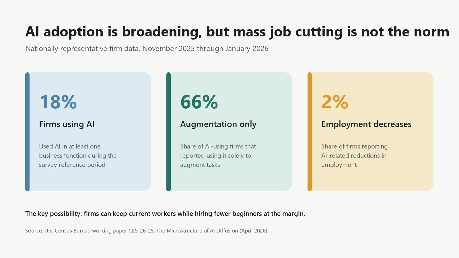 Census firm data showing 18 percent of firms used AI, 66 percent of AI users augmented tasks only, and 2 percent reported AI-related employment decreases.