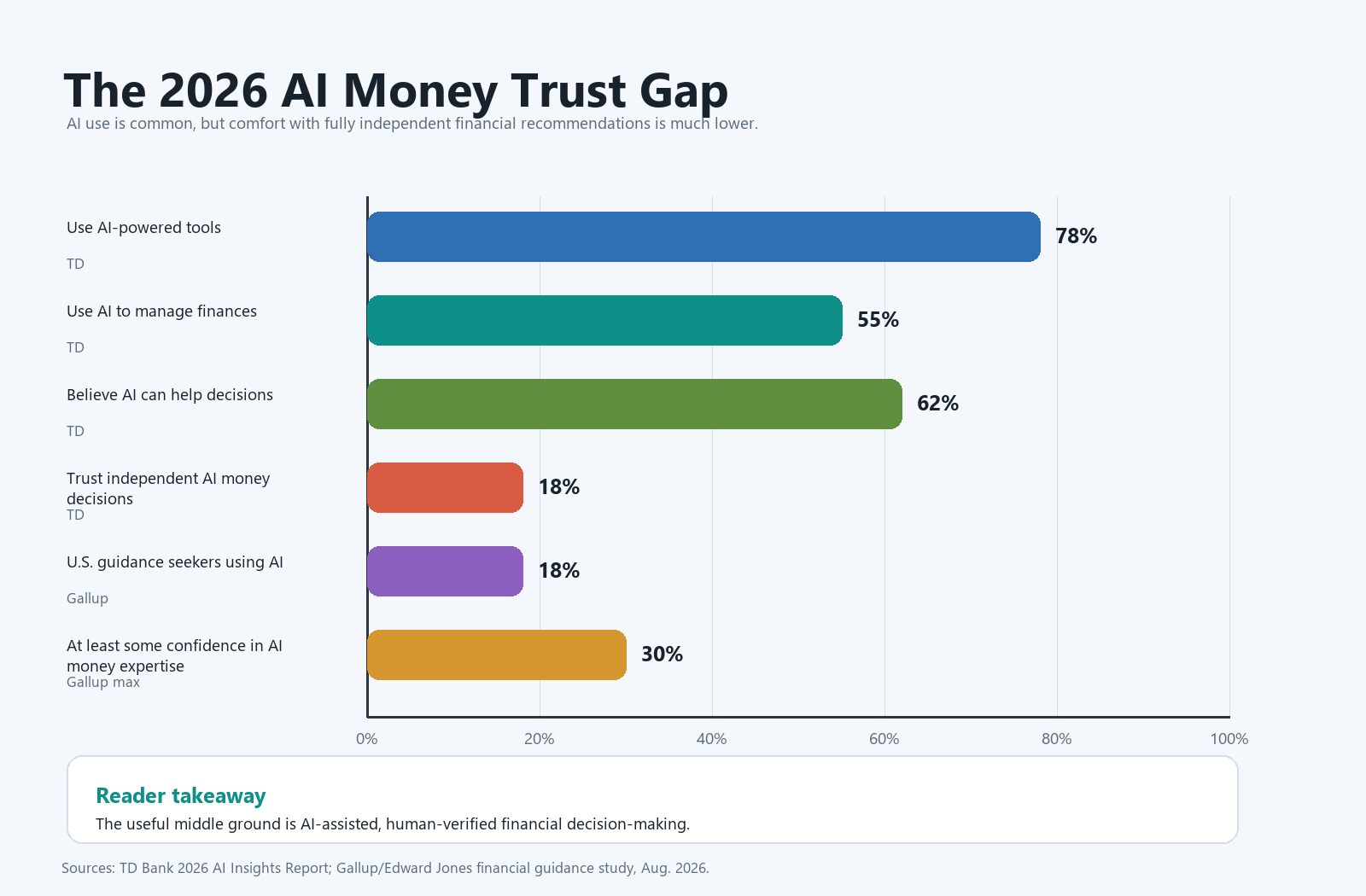 Horizontal bar chart showing that AI use is common in 2026 but trust in independent AI financial decisions remains much lower.