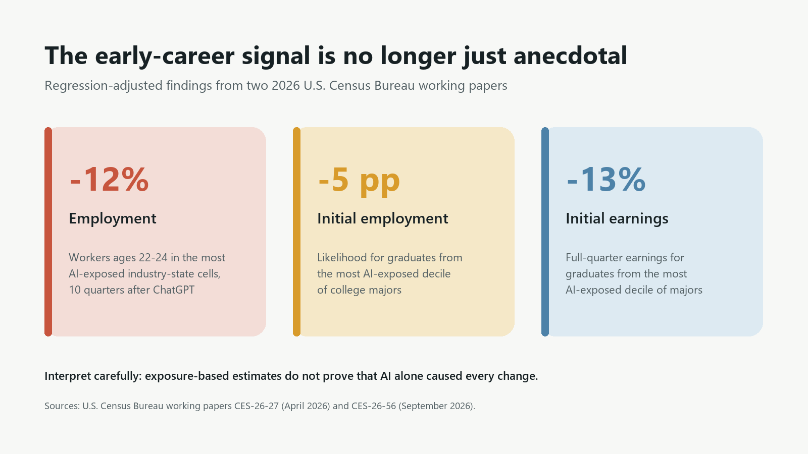 Three 2026 Census research findings: a 12 percent employment decline, a five percentage-point initial employment decline, and a 13 percent initial earnings decline in highly AI-exposed groups.