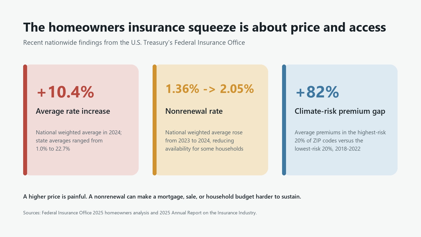 Treasury homeowners insurance findings showing a 10.4 percent average rate increase, rising nonrenewals, and an 82 percent climate-risk premium gap.