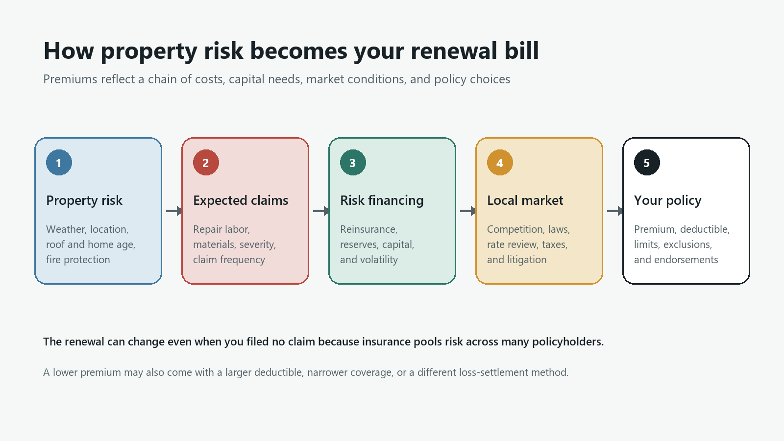Five-step diagram showing how property risk becomes a renewal bill through expected claims, risk financing, local market conditions, and policy terms.