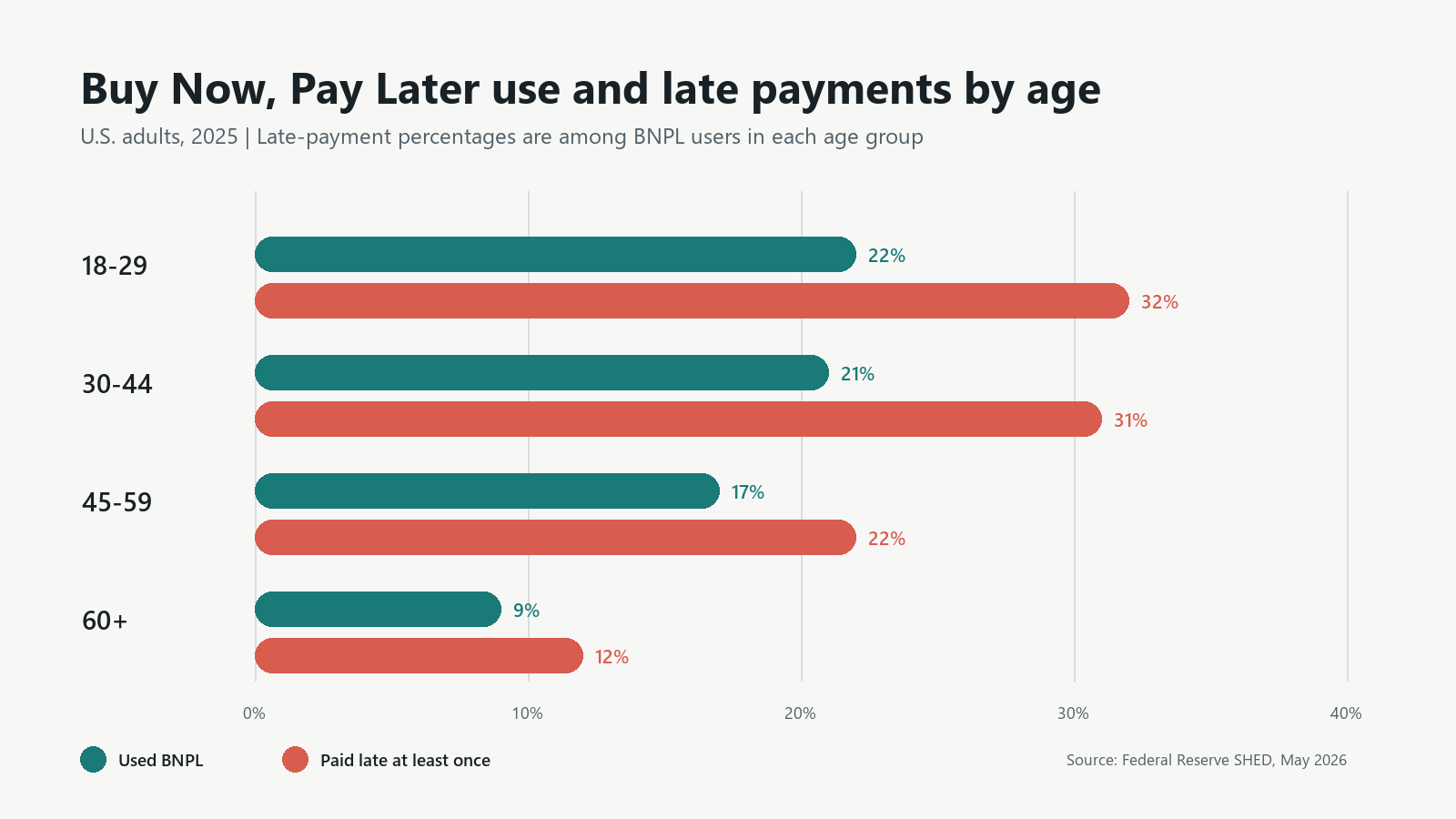 Bar chart showing Buy Now, Pay Later use and late-payment rates by age among U.S. adults in 2025.