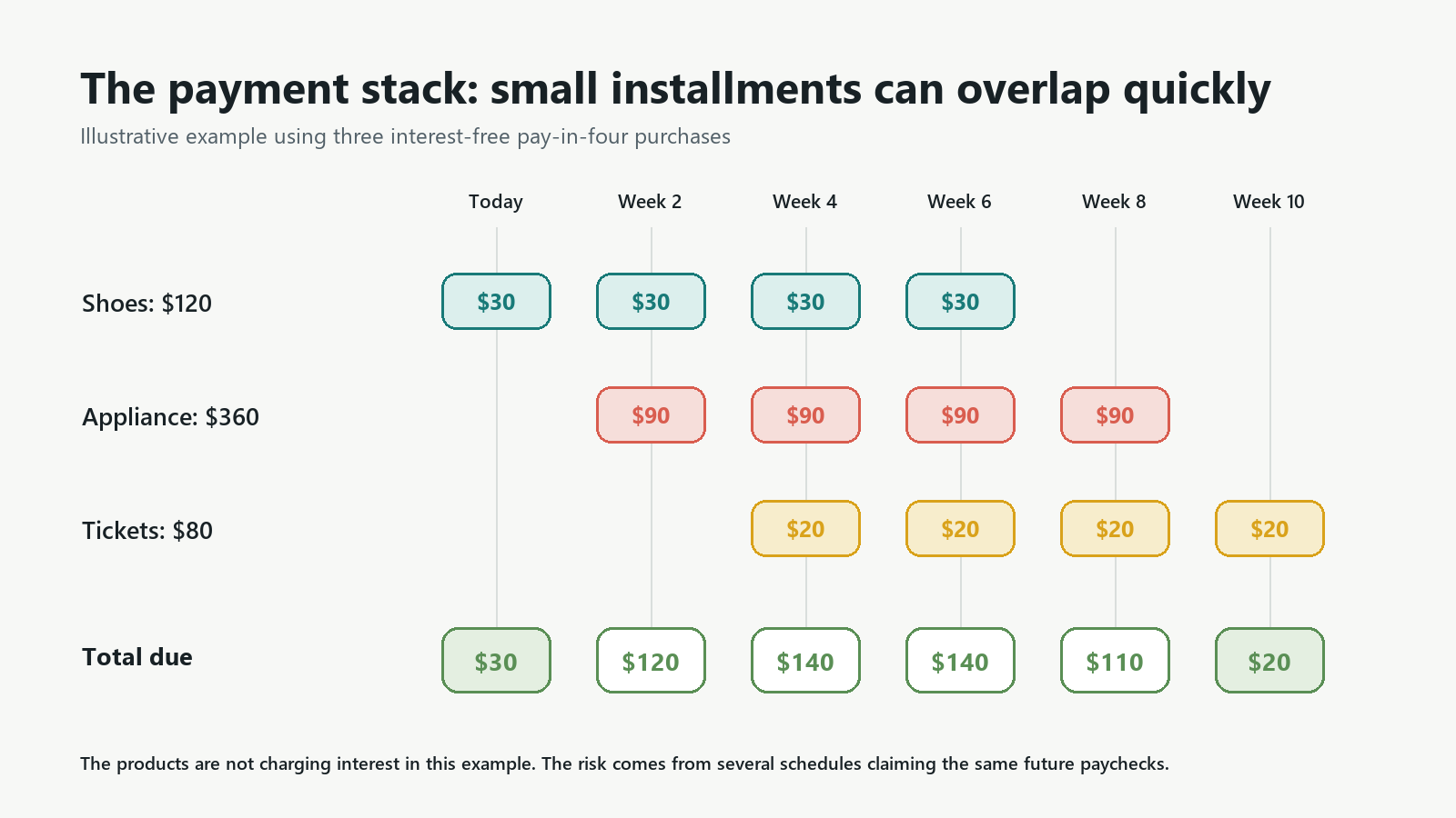 Timeline showing how three pay-in-four purchases create overlapping payments ranging from 20 dollars to 140 dollars every two weeks.